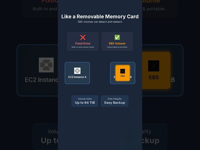 EBS Explained Like a Memory Card