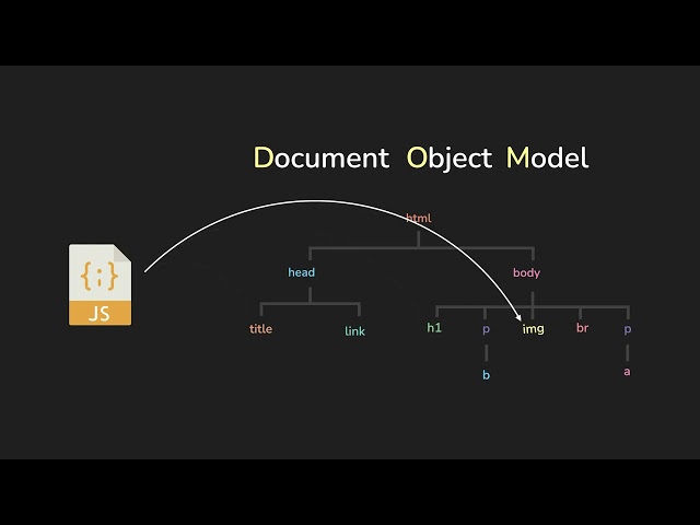 Document Object Model (DOM) | Web Development Concepts