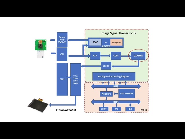 Image Signal Processor (ISP) Demo and  Explanation