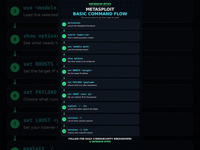 How Hackers Use Metasploit to Exploit a Target #metasploit #shorts #series #ytshorts