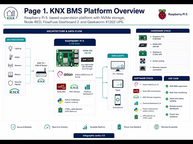 Built a KNX Building Management System on Raspberry Pi 5