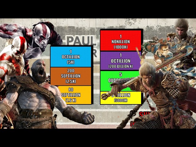 Kratos vs Sun Wukong - Power Levels - God of War vs Monkey King