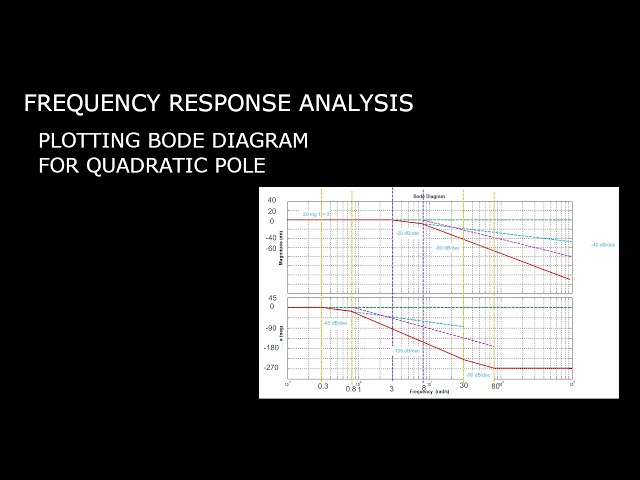 Bode Plot - Quadratic Pole