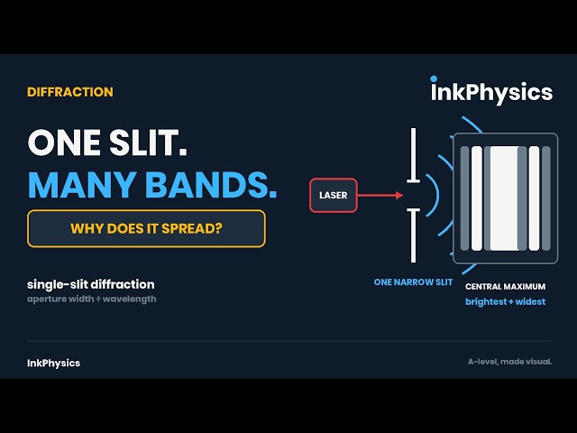 Single-Slit Diffraction: Why One Slit Makes Many Bands | A-Level Physics