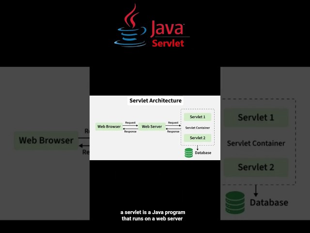 What is Servlet in Java? Explained in 30 Seconds🔥 #java #servlet #backend #coding #learnjava #shorts