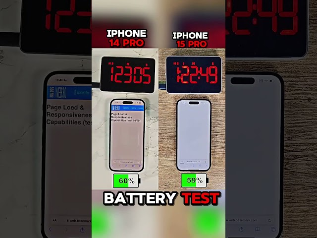🤯 iPhone 15 Pro Vs iPhone 14 Pro Battery Test !! 😱