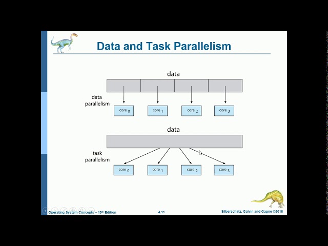 [OPERATING SYSTEMS] 4 - Threads & Concurrency