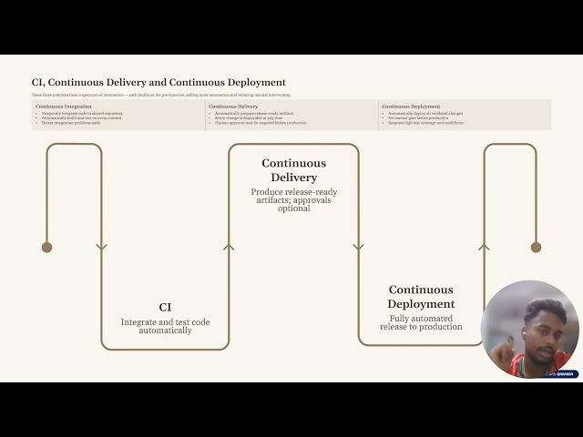 Automating Software Integration, Testing and Deployment