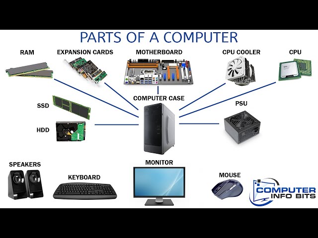 Parts Of A Computer And Their Functions