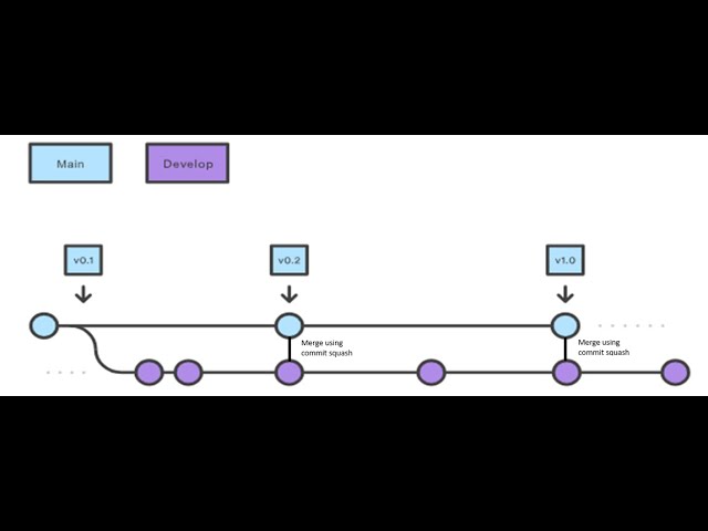 Git And Construct Video - Development Branch Git Workflow