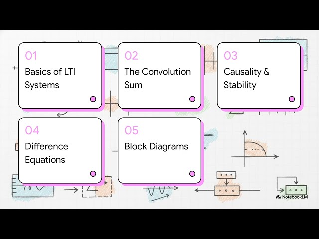Discrete Time Systems