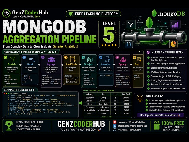 MongoDB $unwind Stage | Unwind Arrays in Aggregation Pipeline 🚀