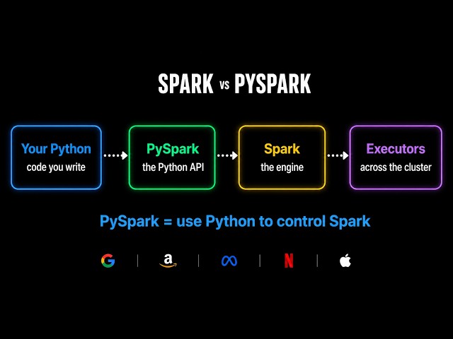 Spark vs PySpark Explained for Data Engineer Interviews