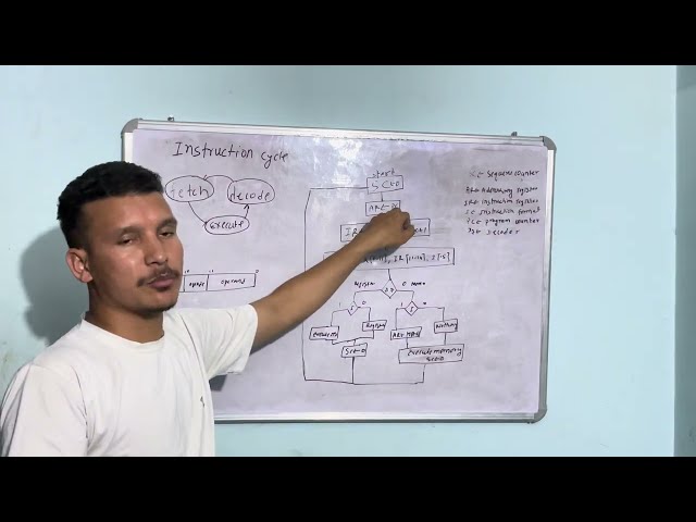 Instruction Cycle | Computer Architecture and Organisation in nepali