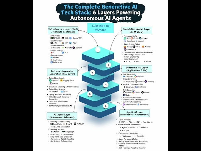 "How AI Agents Actually Work: The Complete 6-Layer Tech Stack Explained"