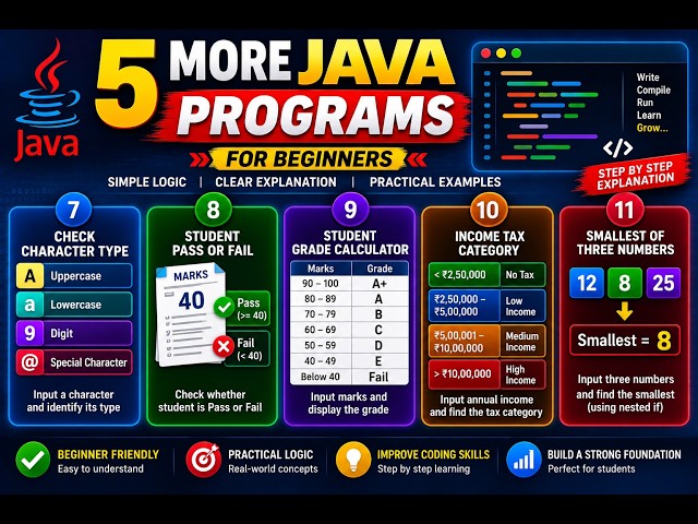 5 Basic Java Programs for Beginners | Character Type, Grades, Tax & Smallest Number