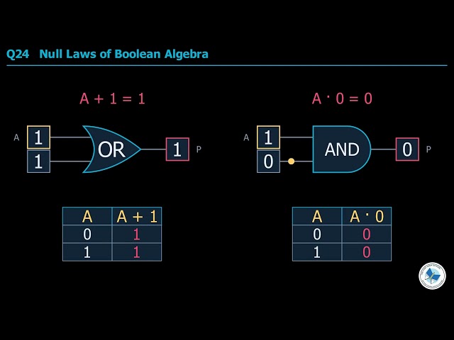 Class 9 Computer Chapter 2 | Boolean Laws And Logic Diagrams