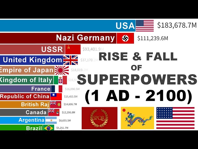World’s Largest Economies | GDP History & Projection (1 AD–2100)
