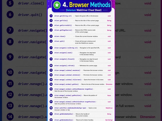 Selenium WebDriver Browser Methods 🔥 | 20 Must-Know Selenium Commands | Selenium Cheat Sheet