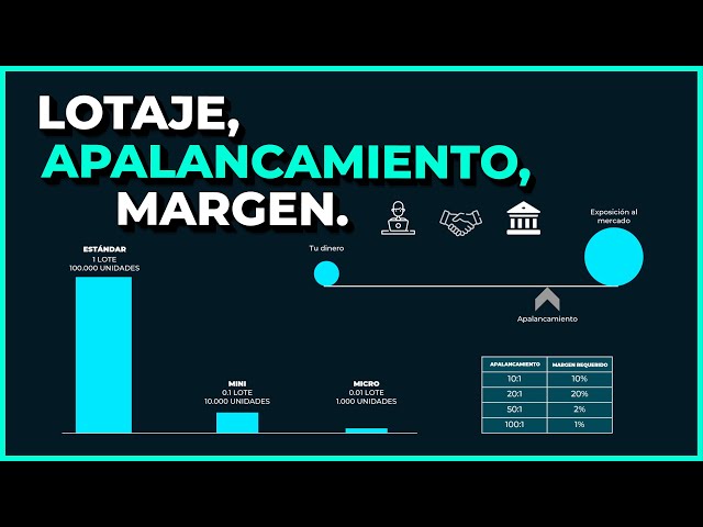 Aprende a utilizar el Lotaje, Apalancamiento y Margen en FOREX