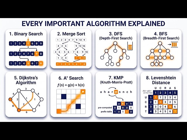 Essential Algorithms every programmer should know
