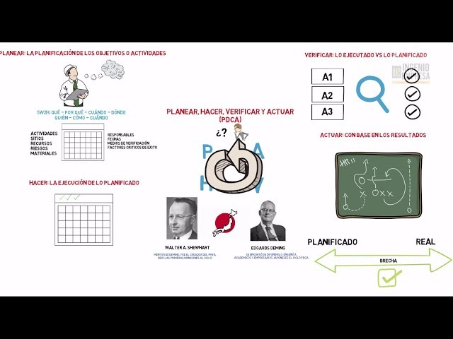 Deming Cycle (PDCA): What it is and how it is done + practical example