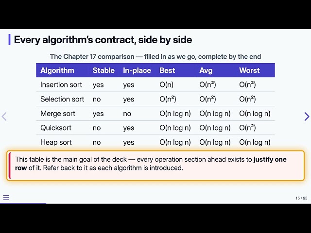 17.3 The Sorting/Searching Contract — Data Structures in C