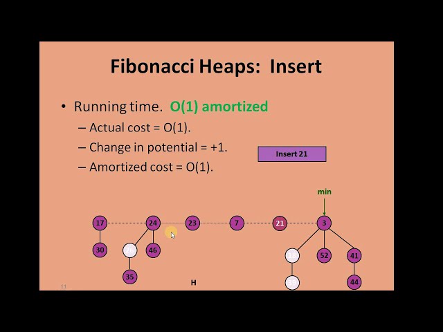 Fibonacci Heap Creation and Insertion