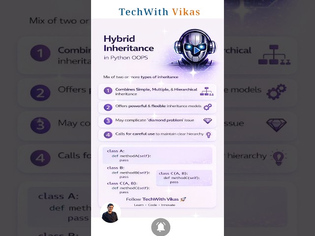 Hybrid Inheritance 🔥 | Python OOP Advanced Concept | #shorts #python #programming
