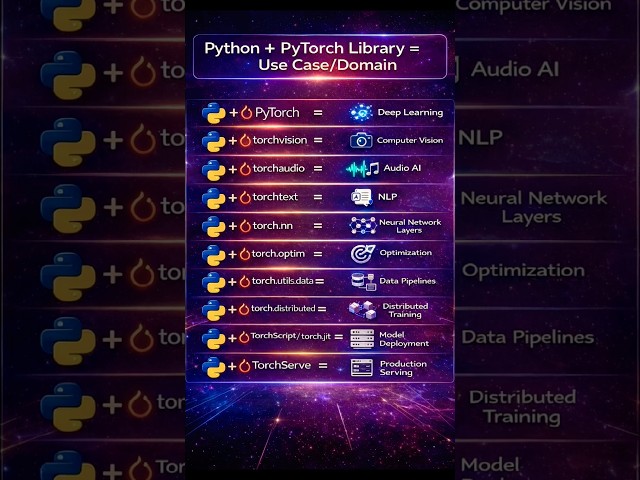 Python + PyTorch Libraries Explained | Use Cases from Deep Learning to Deployment #shorts #python