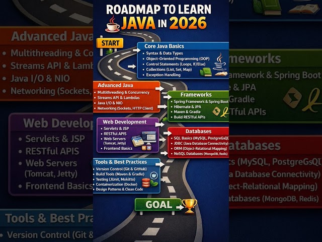 Roadmap to learn Java in 2026 #java #interview #jobinterview