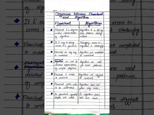 Difference between Flowchart and Algorithm #flowchart #algorithm #computer #exam