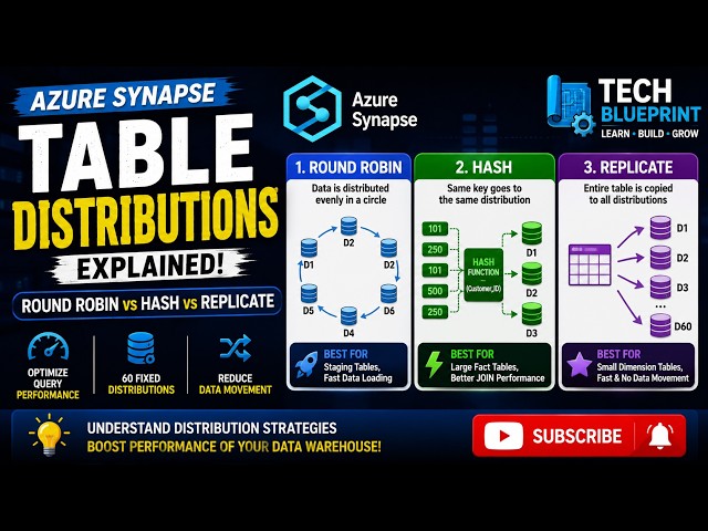 Azure Synapse Table Distribution Explained | Round Robin vs Hash vs Replicate | Dedicated SQL Pool |