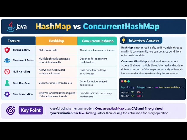HashMap vs ConcurrentHashMap in Java 🔥 | Difference Explained | Java Interview Questions