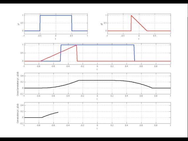 Visualization of Cross Correlation and Convolution with Matlab (Edited)