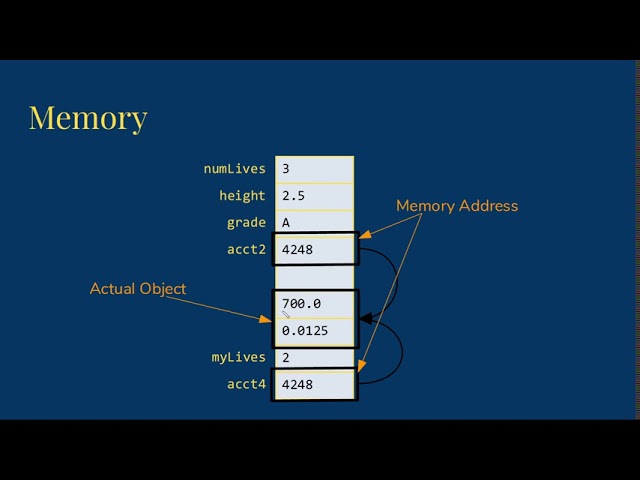 Object Reference Variables in Java - old