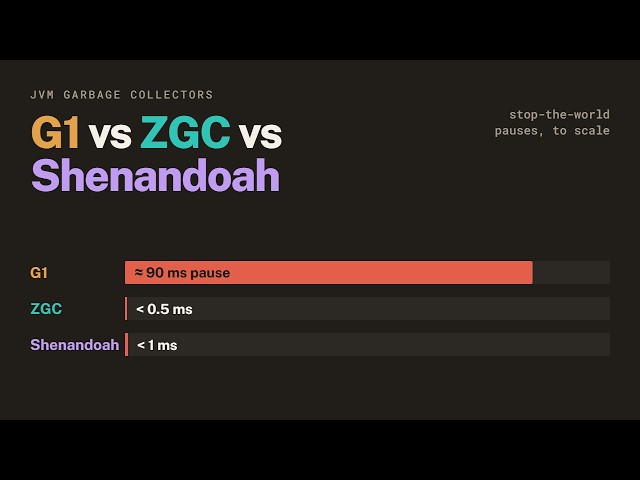 Java Garbage Collectors Compared: G1 vs ZGC vs Shenandoah (Visualized)
