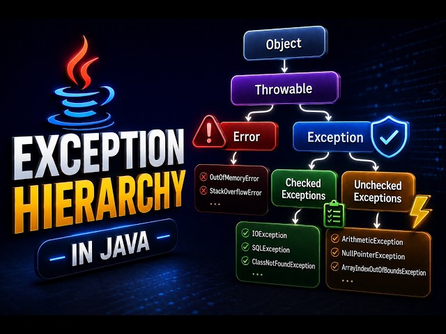 # 65 _ Exception Hierarchy in Java | Checked and Unchecked Exceptions