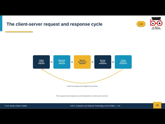 Unit 5 - LO1 Cloud Computing Fundamentals Explained