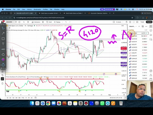 GOLD XAUUSD Trading Strategy TODAY 31 JUL | XAUUSD Analysis TODAY 31 JUL | GOLD Forecast TODAY