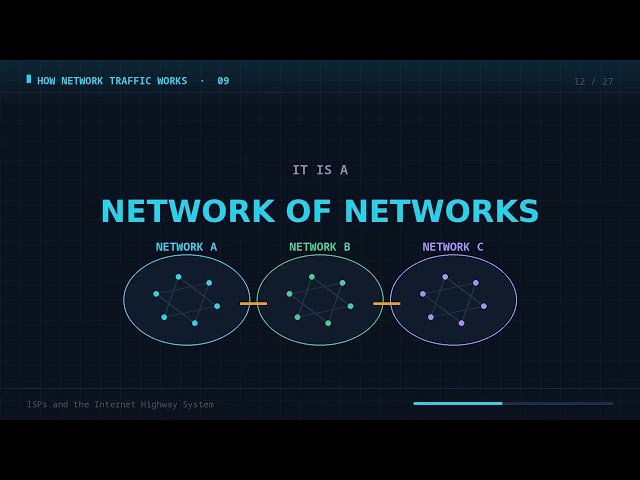 ISPs and the Internet Explained | How Packets Travel Across Networks
