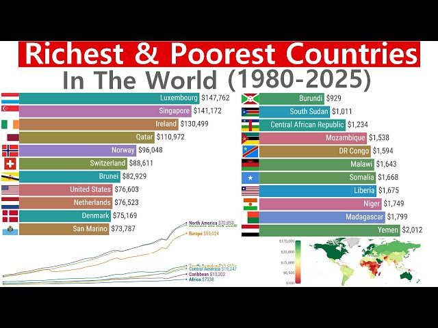 The Richest vs Poorest Countries (1980–2025) – GDP Per Capita Evolution