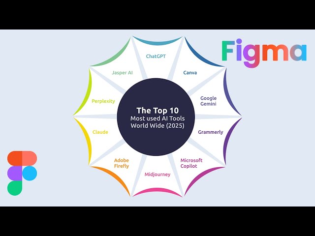 Infographic Design in Figma on Ton 10 Most Used AI Tools in The World 2025  | DesignMentor