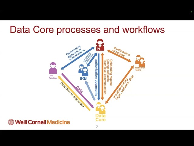 Tech Tuesday: WIDRR & Data Core for Secure Computing