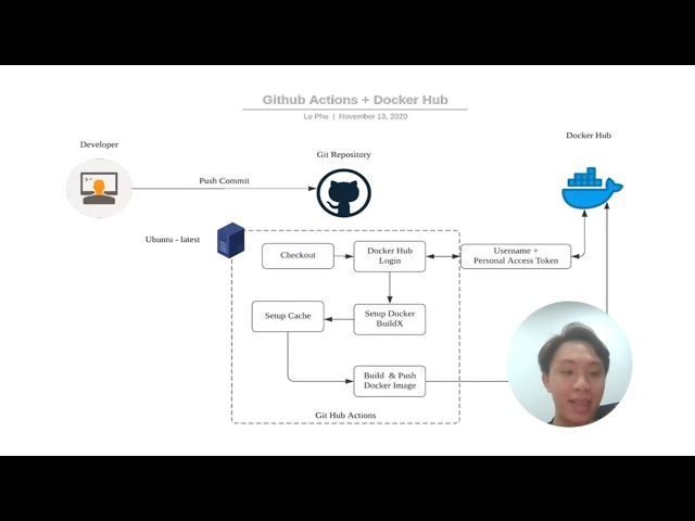 CI/CD with GitHub Actions: Concept Explanation and Practical Demo