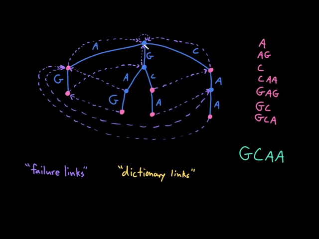 Advanced Data Structures: Aho-Corasick Dictionary Links