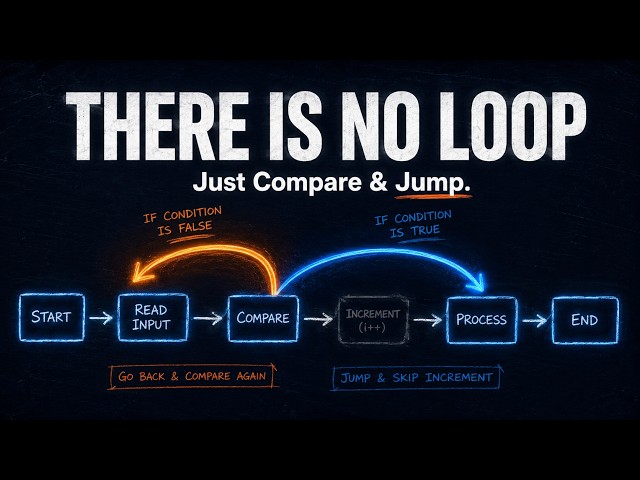 There's No Such Thing as a Loop Inside Your CPU (Here's the Truth)