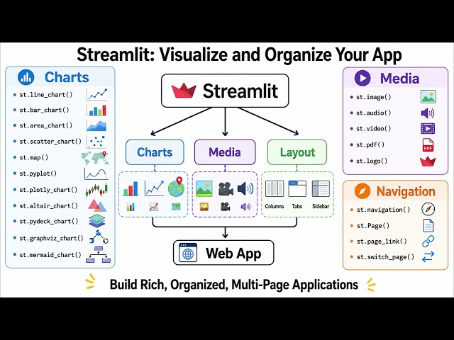 Streamlit Functions Explained | Build Interactive Python Web Apps