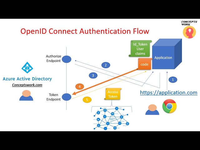 Openid Connect Authentication