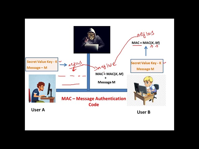 Message Authentication Code (MAC) and HMAC - Cryptography - Cyber Security CSE4003